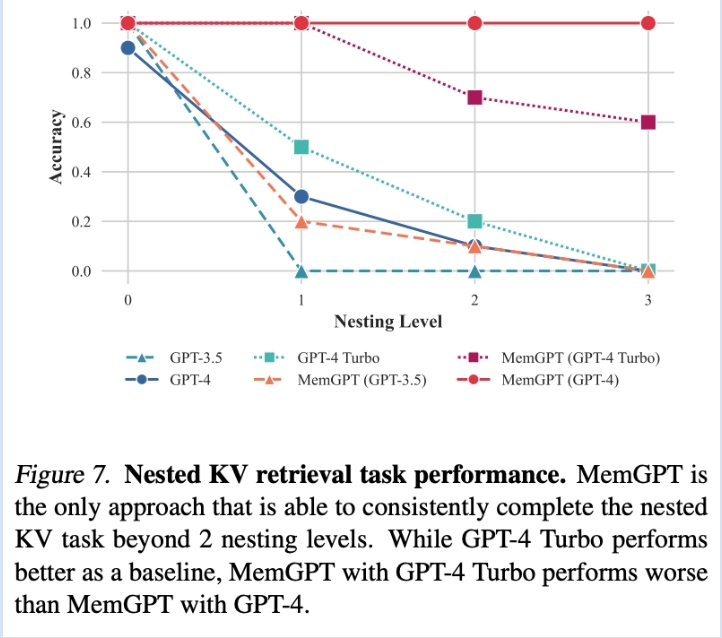 图 7. 嵌套 KV 检索任务性能。MemGPT 是唯一能够在超过 2 级嵌套的情况下始终如一地完成嵌套 KV 任务的方法。